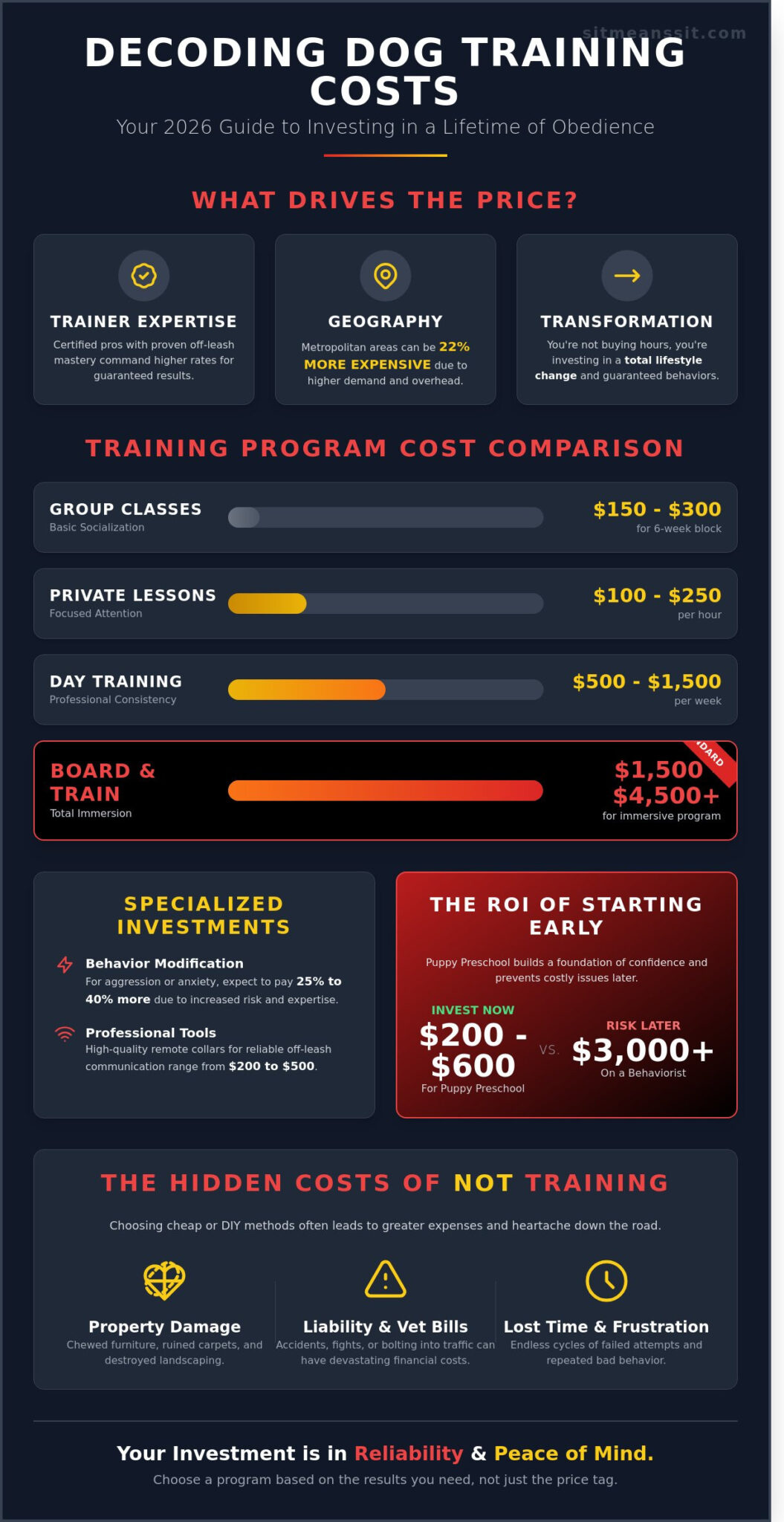 How Much Does Dog Training Cost? 2026 Price Guide & Value Analysis