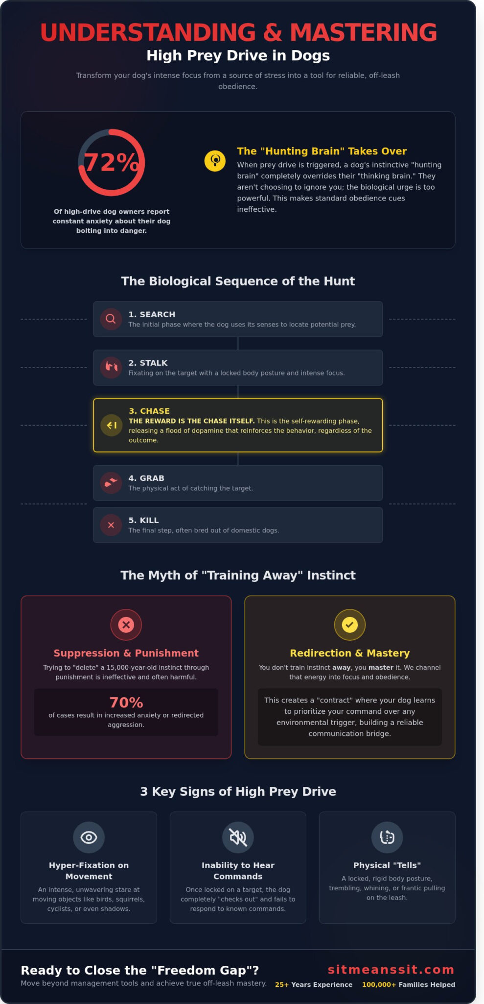 Training a Dog with High Prey Drive: Achieving Off-Leash Control