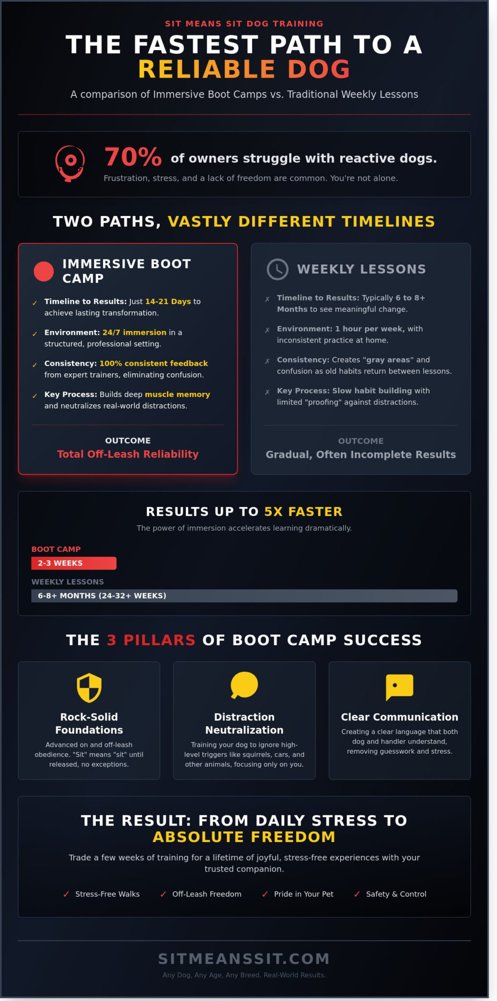 Dog Boot Camp: The Fast Track to Off-Leash Freedom and Total Control