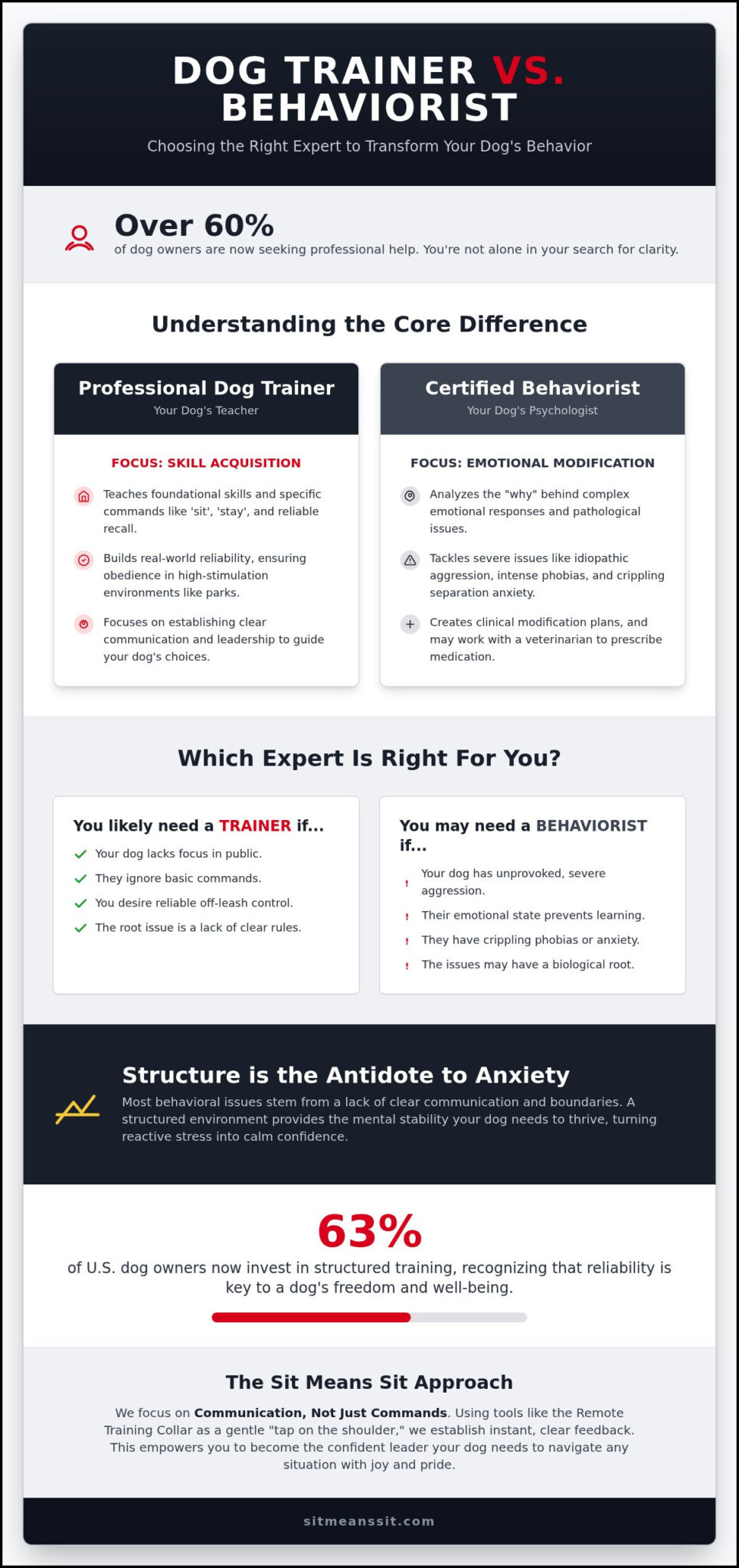 Dog Trainer vs. Behaviorist: Which Expert Does Your Dog Actually Need in 2026?