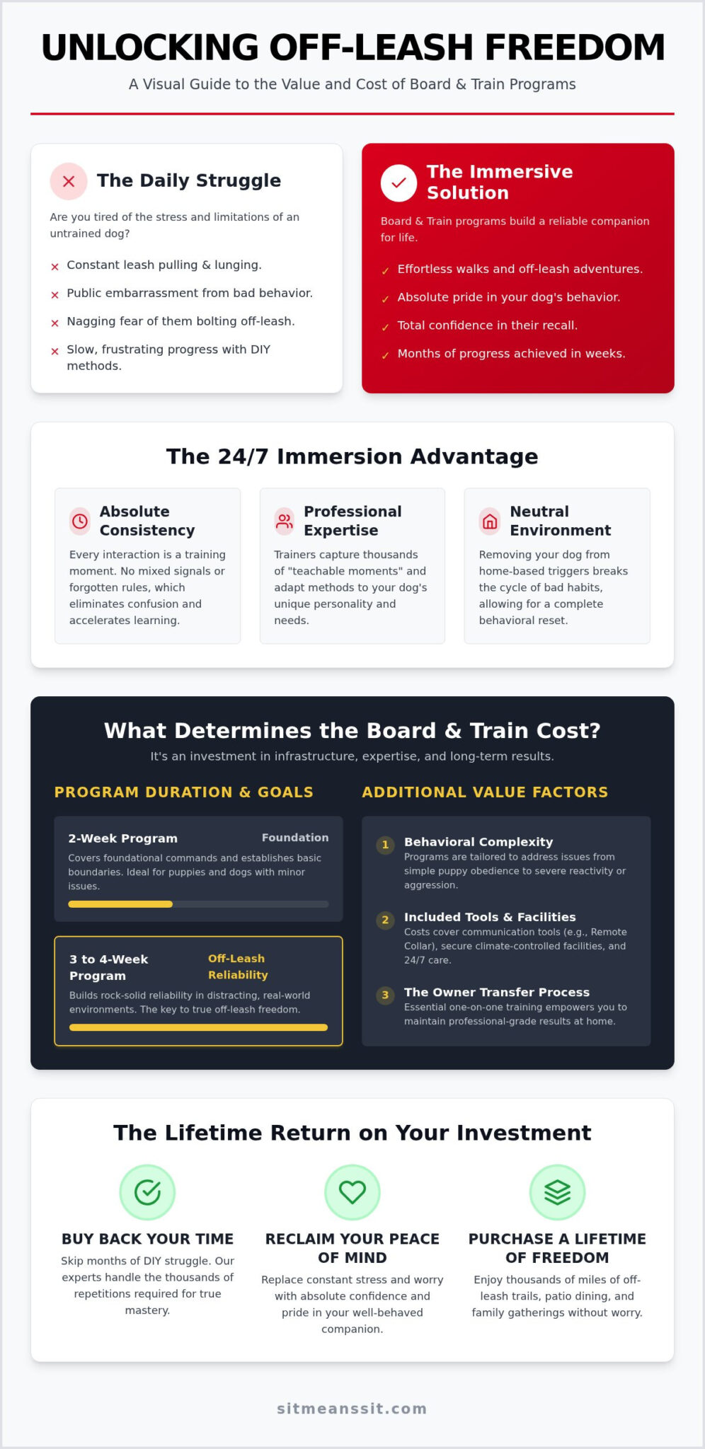Board and Train Cost: Lifetime Off-Leash Freedom 2026