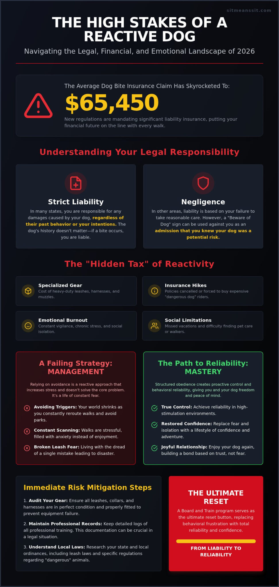 The Liability of Owning a Reactive Dog: Protecting Your Pet and Your Future in 2026